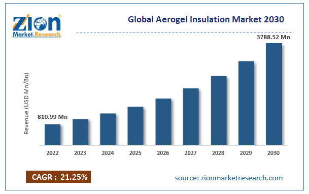 Global Aerogel Insulation Market Size
