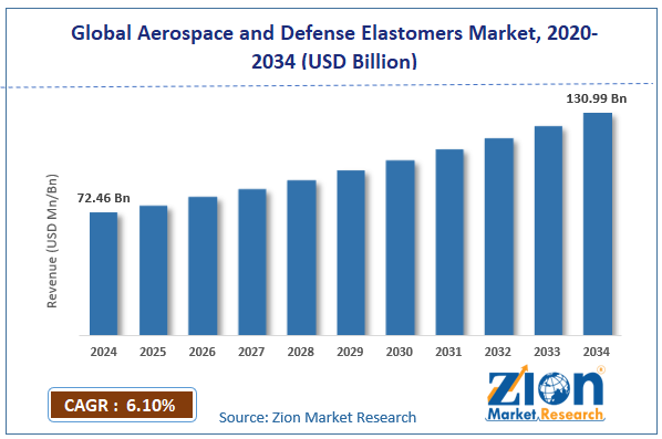 Global Aerospace and Defense Elastomers Market Size