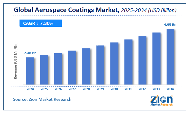 Aerospace Coatings Market Size