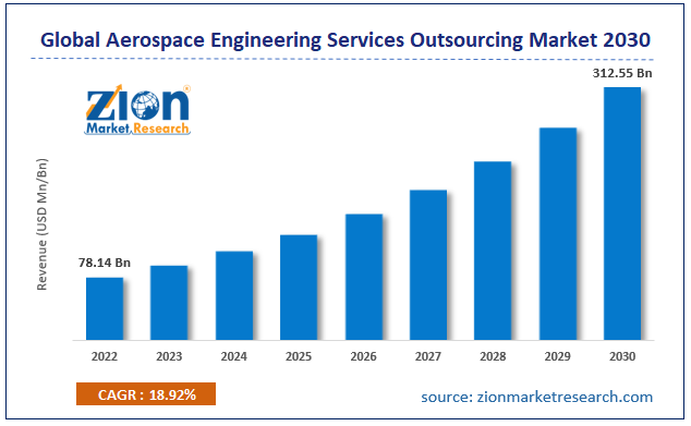 Global Aerospace Engineering Services Outsourcing Market Size