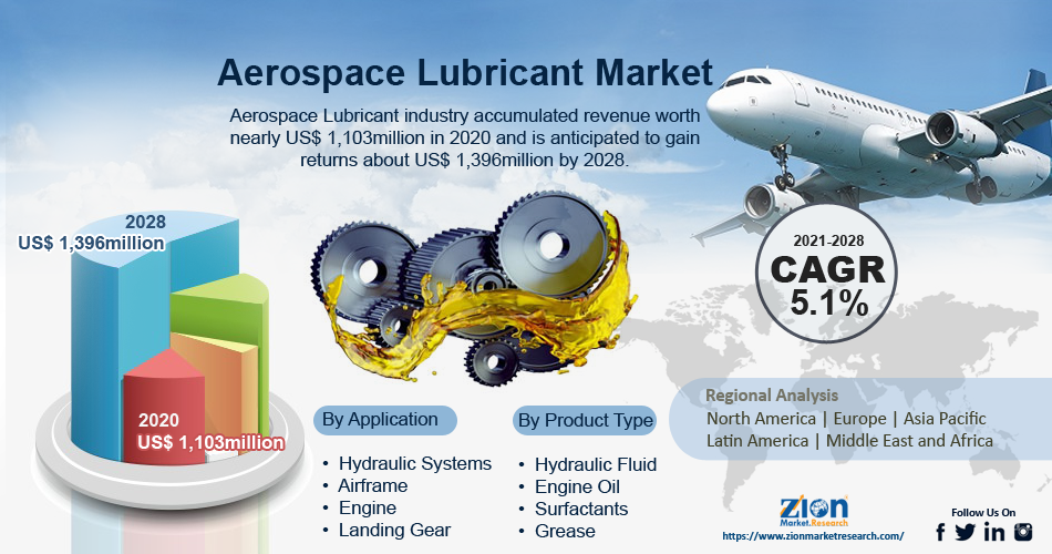 Global Aerospace Lubricant Market