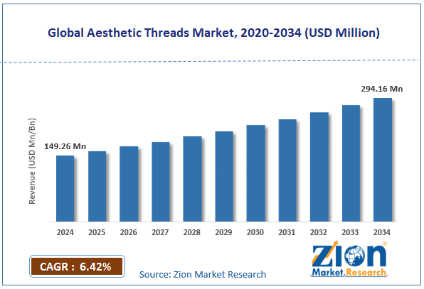 Global Aesthetic Threads Market Size