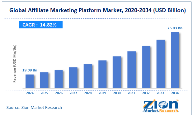 Global Affiliate Marketing Platform Market Size