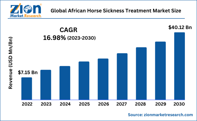 Global African Horse Sickness Treatment Market Size