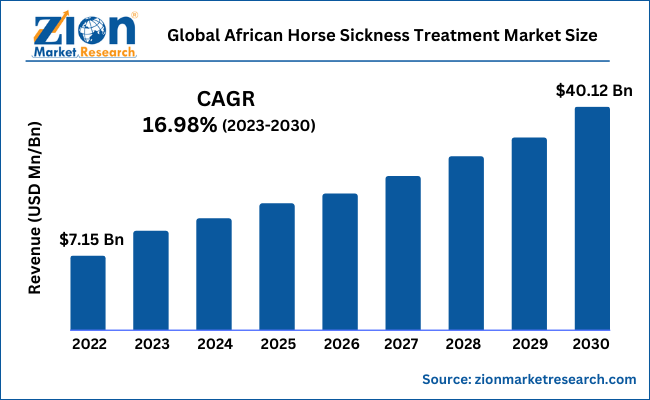 African Horse Sickness Treatment Market Size, Share & Forecast 2030