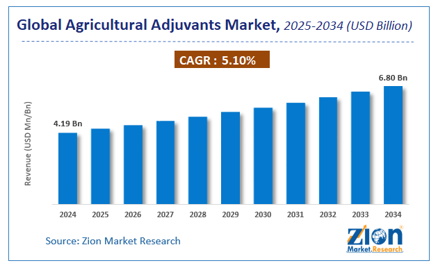 Global Agricultural Adjuvants Market Size