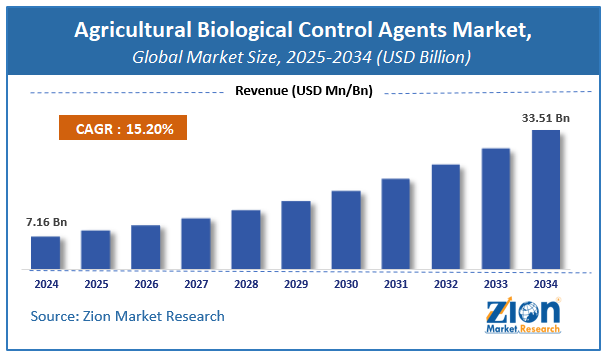 Global Agricultural Biological Control Agents Market Size