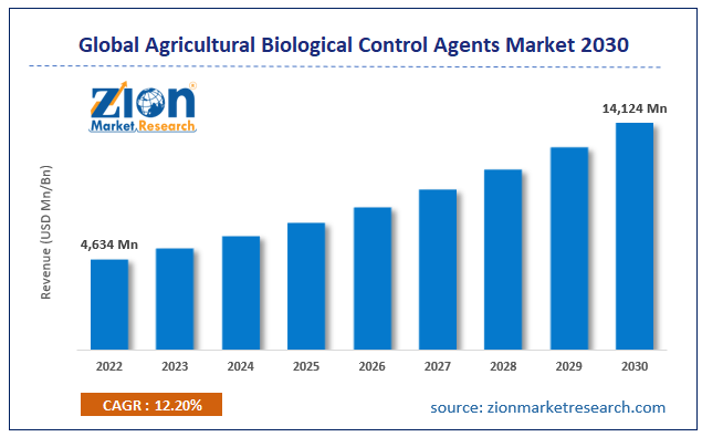 Global Agricultural Biological Control Agents Market Size