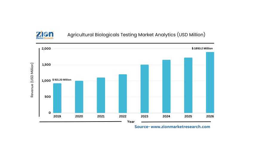 Agricultural Biologicals Testing Market Size