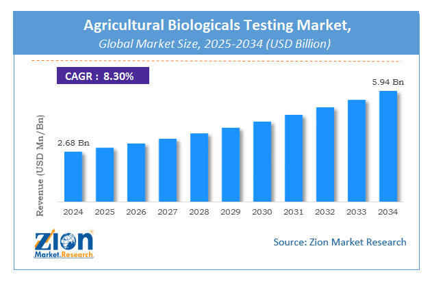 Agricultural Biologicals Testing Market Size