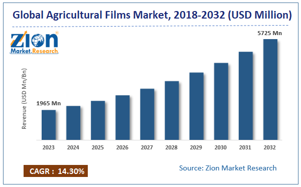 Global Agricultural Films Market Size