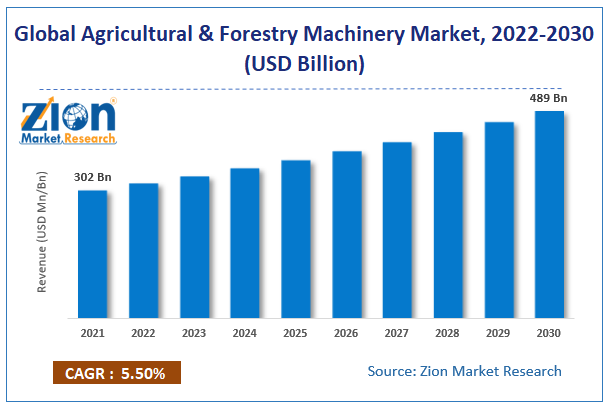 Global Agricultural & Forestry Machinery Market size