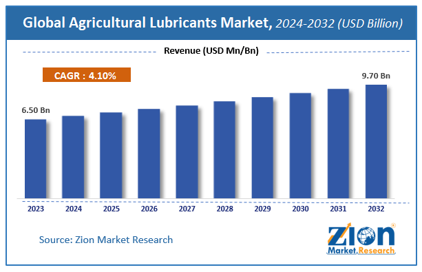 Agricultural Lubricants Market Size