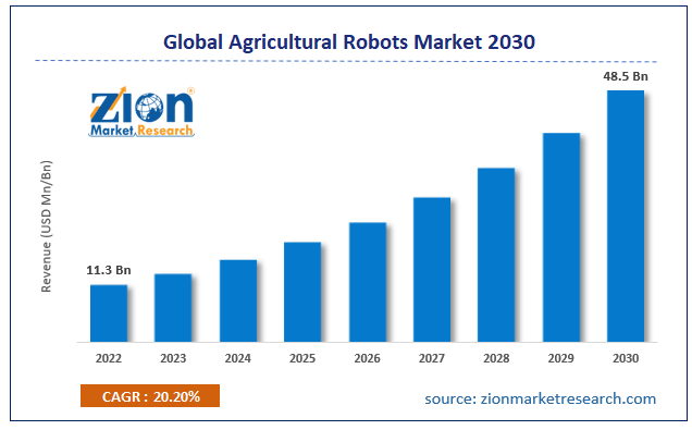 Global Agricultural Robots Market Size
