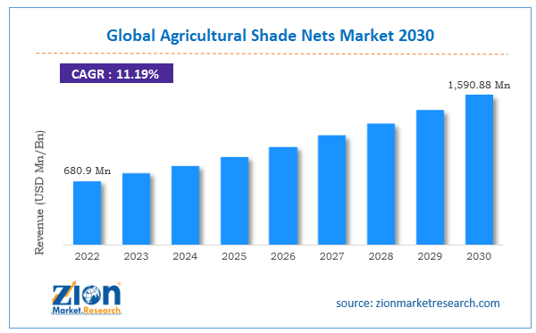 Global Agricultural Shade Nets Market Size