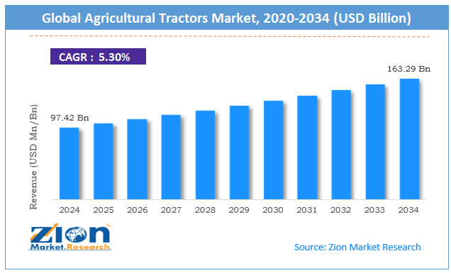 Global Agricultural Tractors Market Size