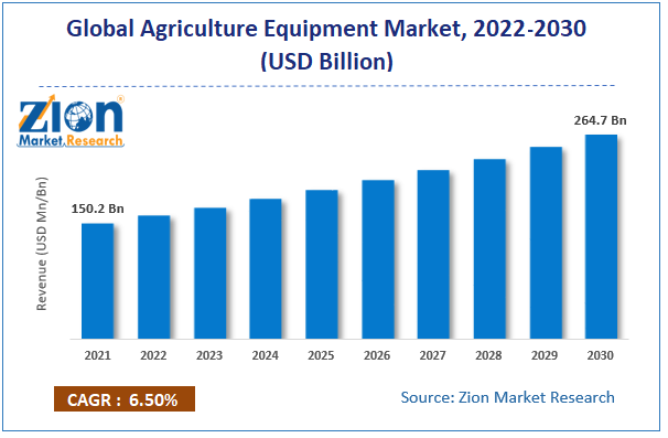 Global Agriculture Equipment Market Size