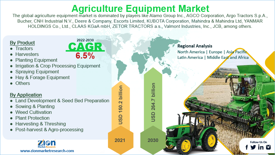 Global Agriculture Equipment Market