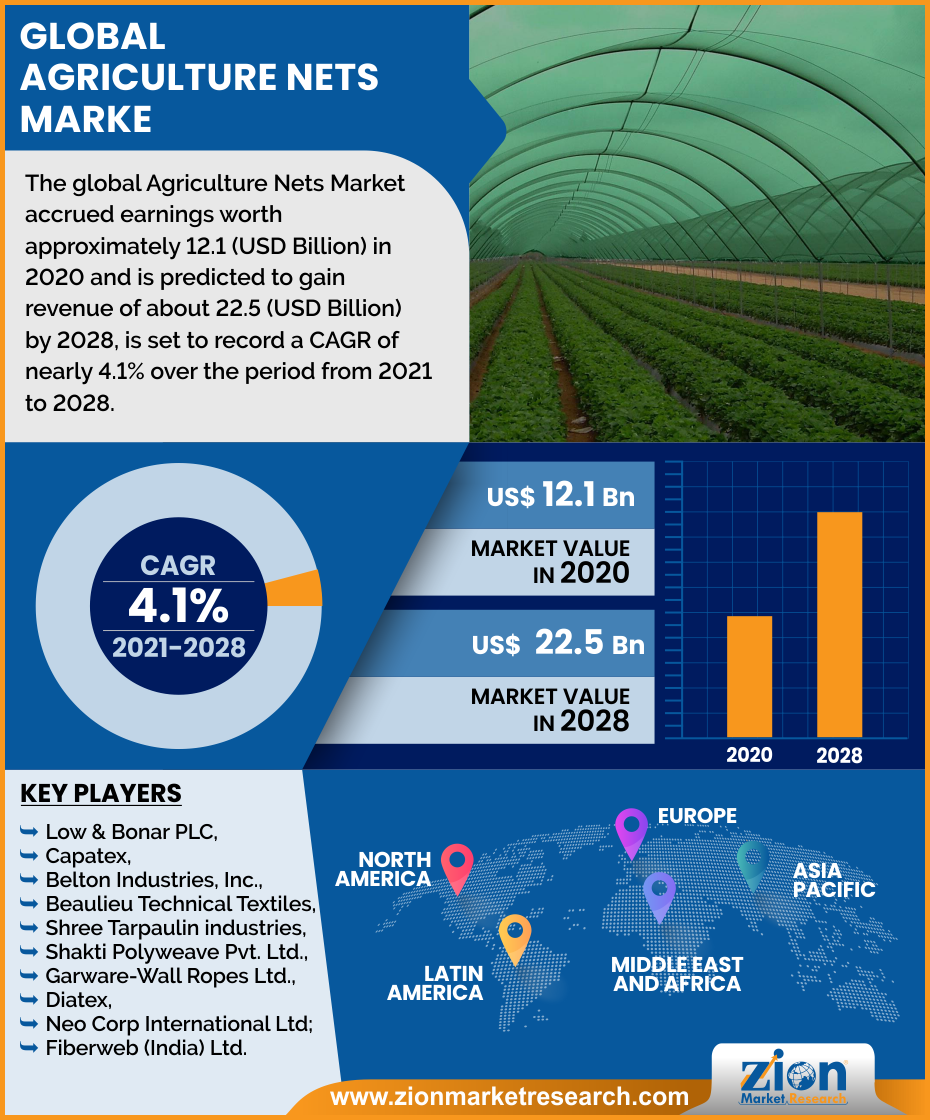 Global Agriculture Nets Market