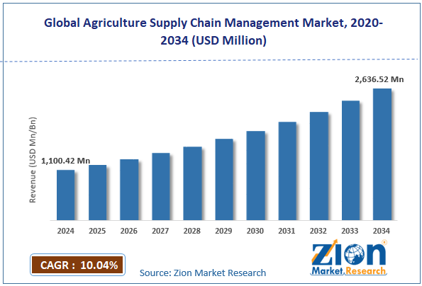 Global Agriculture Supply Chain Management Market Size