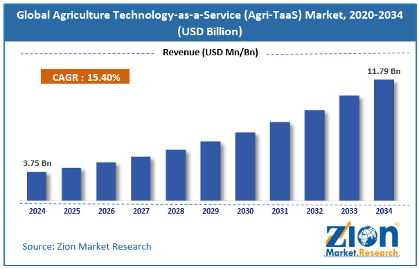 Global Agriculture Technology-as-a-Service Market Size