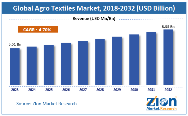 Agro Textiles Market size