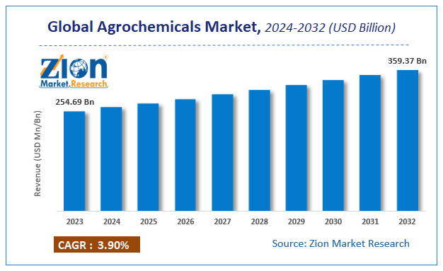 Global Agrochemicals Market Size