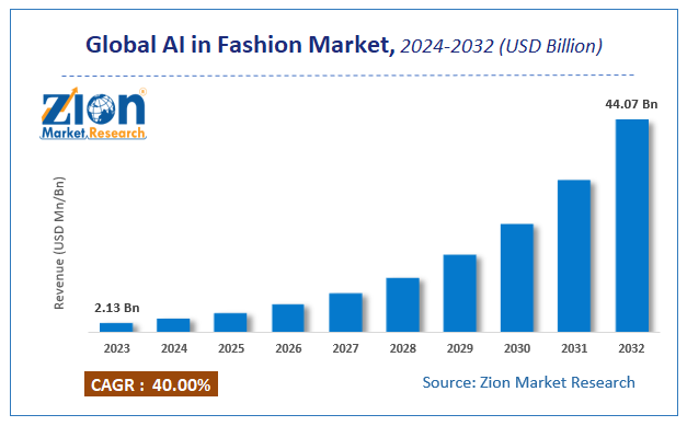 Global AI in Fashion Market Size