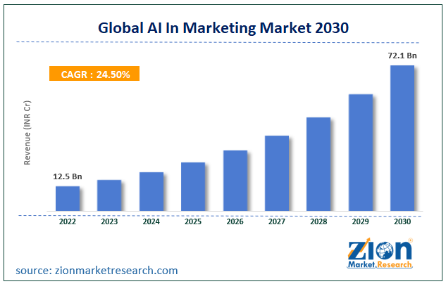 Global AI In Marketing Market Size