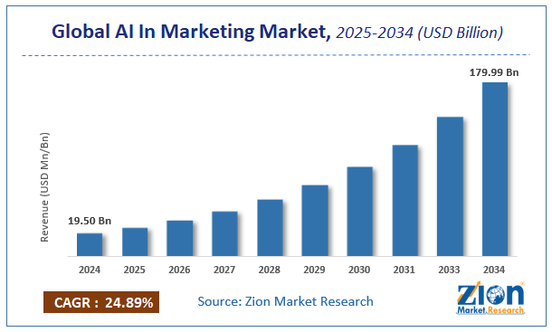 Global AI In Marketing Market
