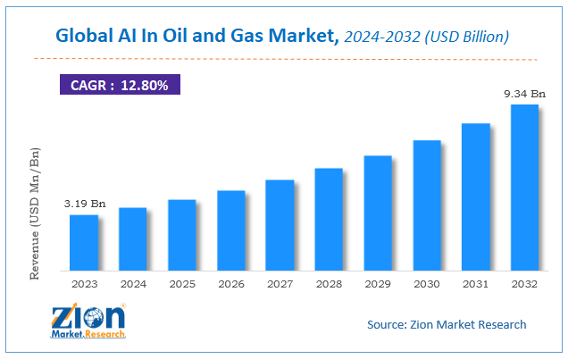 Global AI In Oil and Gas Market Size