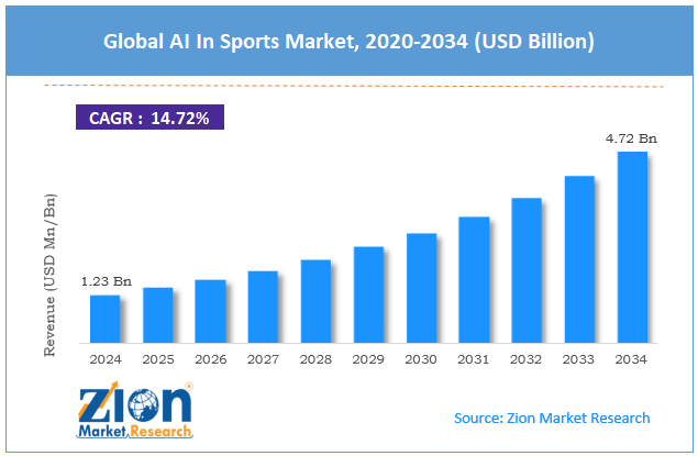 Global AI in Sports Market Size