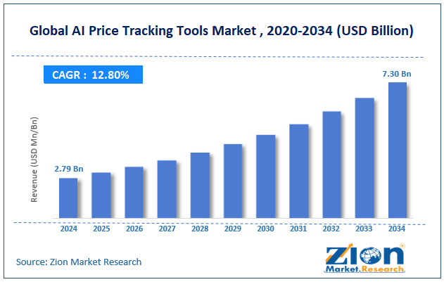 Global AI Price Tracking Tools Market Size