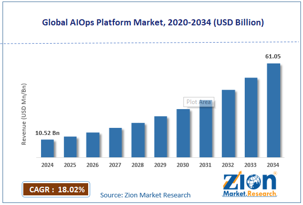 AIOps Platform Market Size