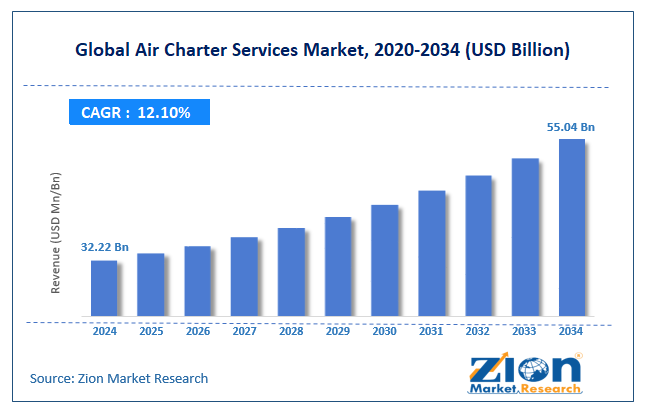 Air Charter Services Market Size 