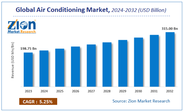 Global Air Conditioning Market Size