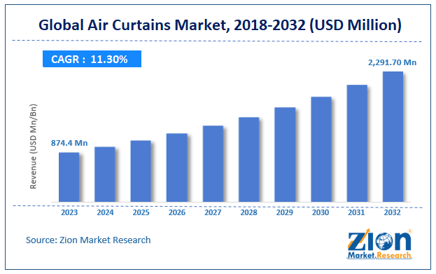 Air Curtains Market Size