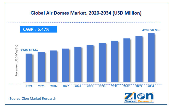 Air Domes Market Size