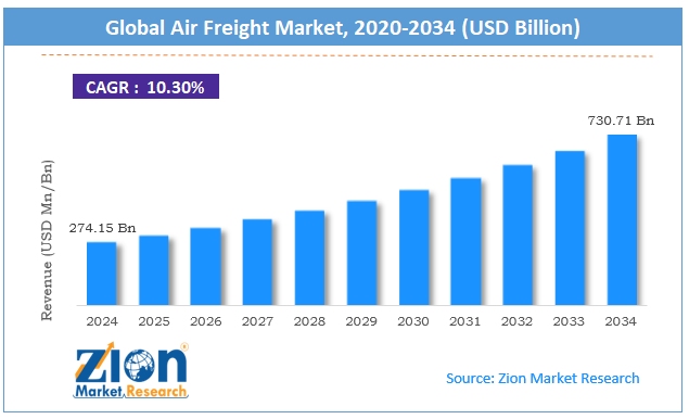 Global Air Freight Market Size