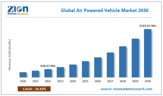 global-air-powered-vehicle-market