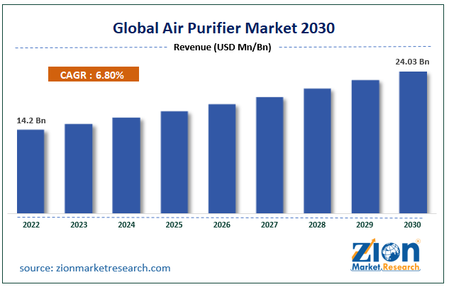 Global Air Purifier Market Size