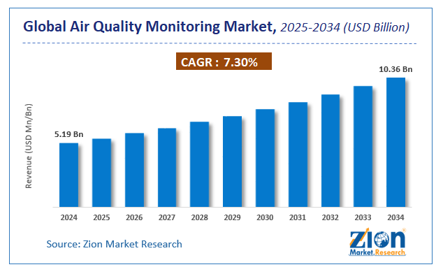 Global Air Quality Monitoring Market Size