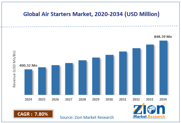 Global Air Starters Market Size