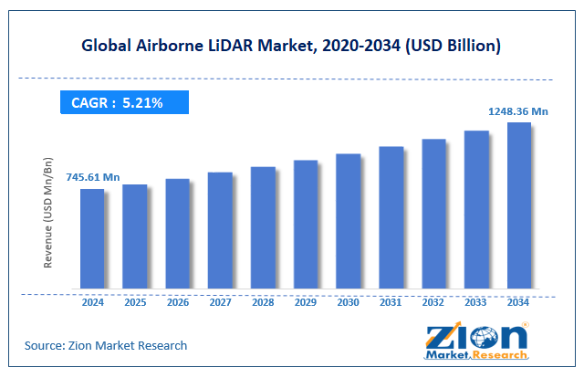 Global Airborne LiDAR Market Size