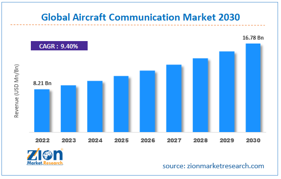 Global Aircraft Communication Market Size