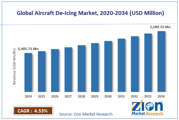 Global Aircraft De-Icing Market Size