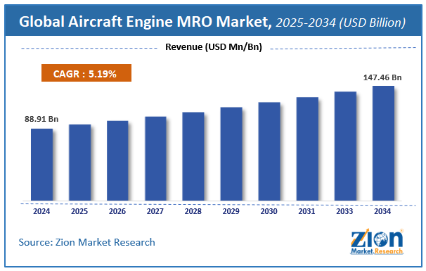 Global Aircraft Engine MRO Market