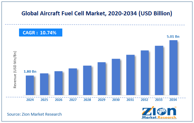 Global Aircraft Fuel Cell Market Size