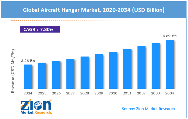 Global Aircraft Hangar Market Size