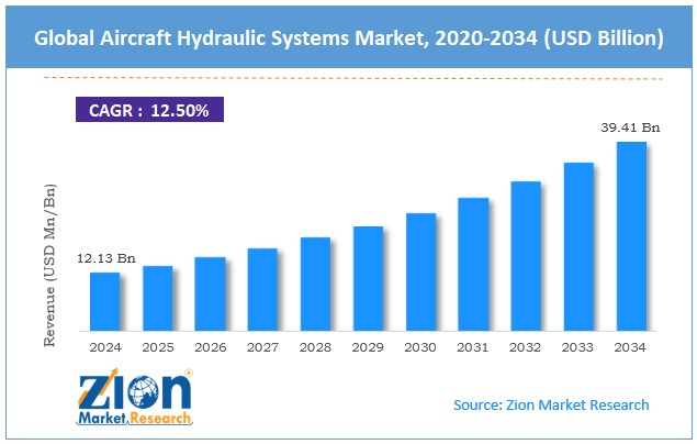 Global Aircraft Hydraulic Systems Market Size